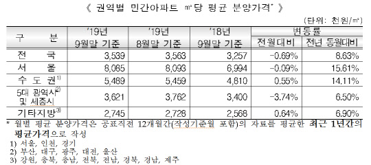 권역별 민간아파트 ㎡당 평균 분양가격. <주택도시보증공사 제공>